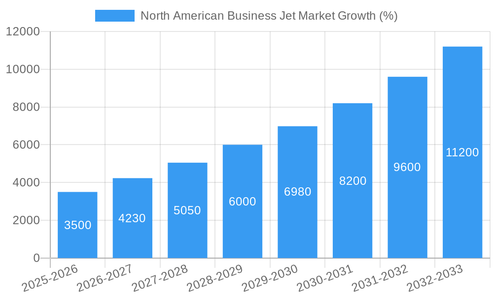 North American Business Jet Market Growth