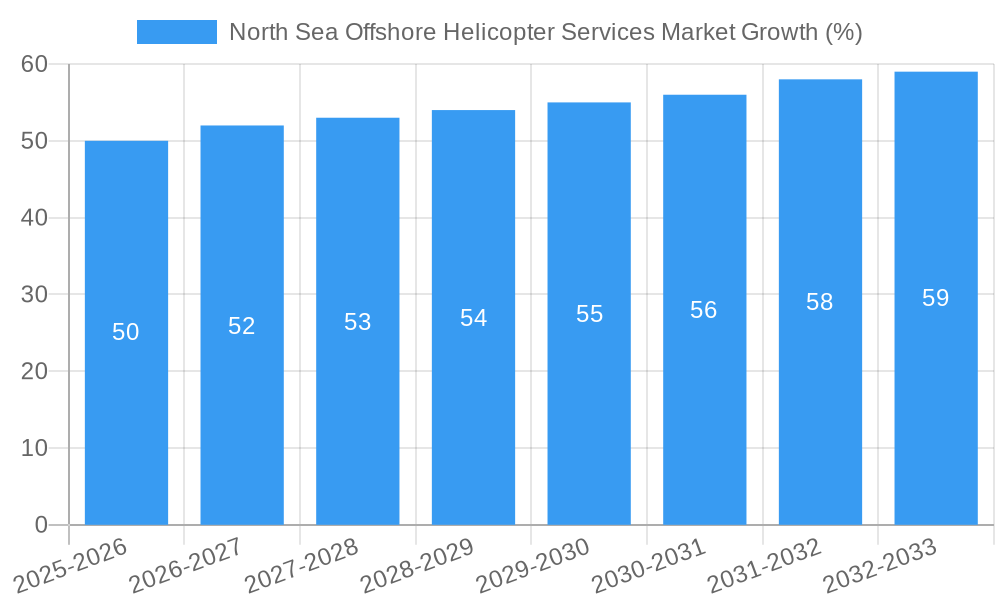 North Sea Offshore Helicopter Services Market Growth