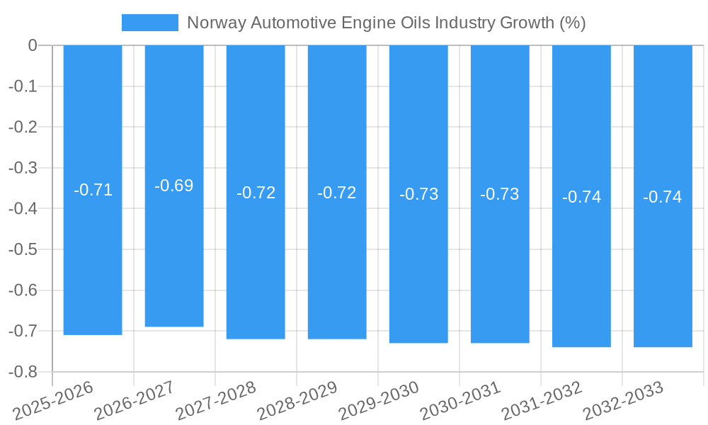 Norway Automotive Engine Oils Industry Growth