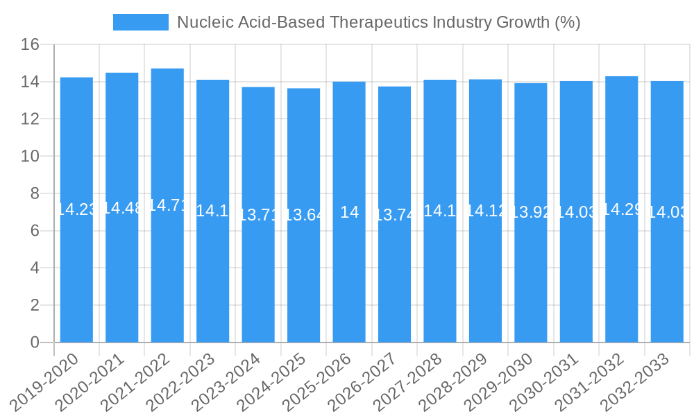 Nucleic Acid-Based Therapeutics Industry Growth