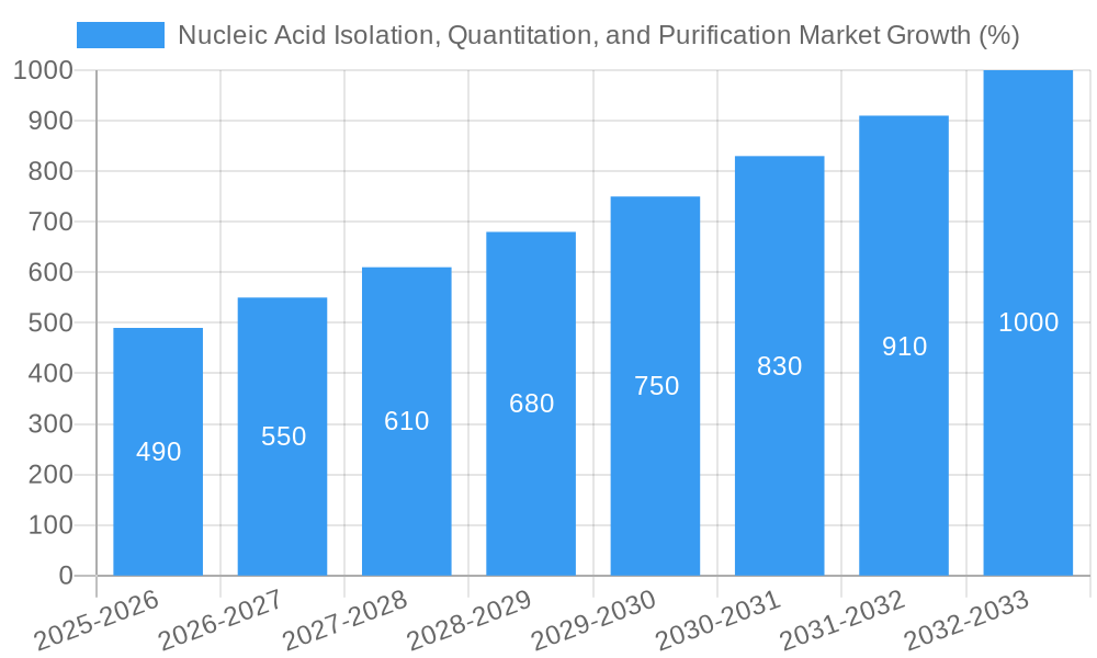 Nucleic Acid Isolation, Quantitation, and Purification Market Growth