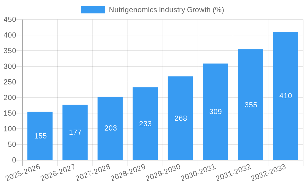 Nutrigenomics Industry Growth