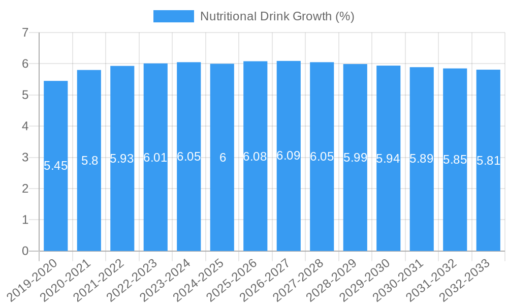 Nutritional Drink Growth