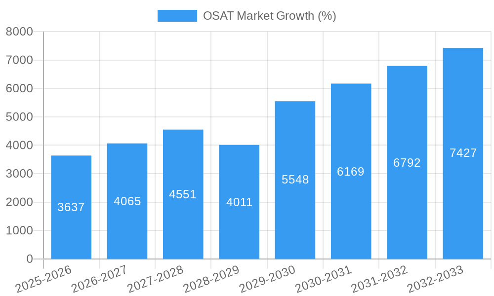 OSAT Market Growth