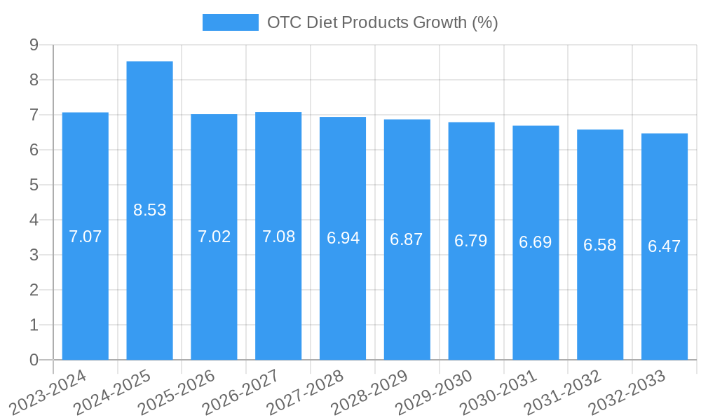 OTC Diet Products Growth