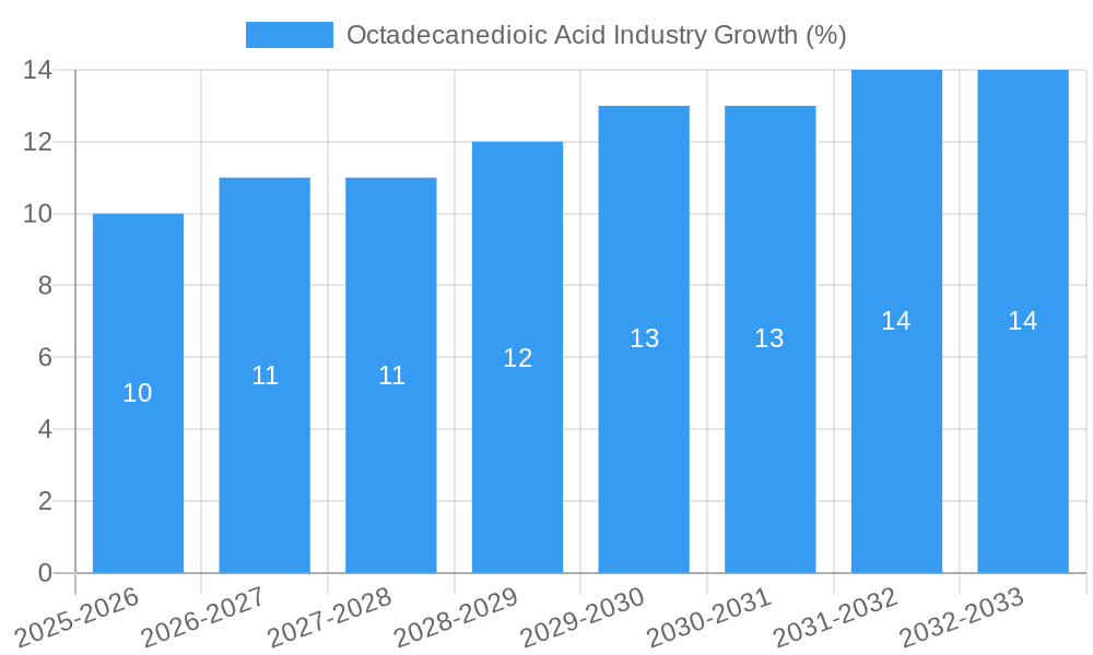 Octadecanedioic Acid Industry Growth