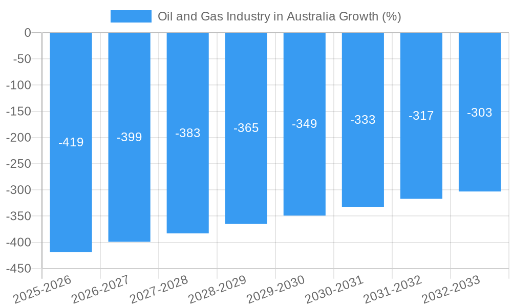 Oil and Gas Industry in Australia Growth