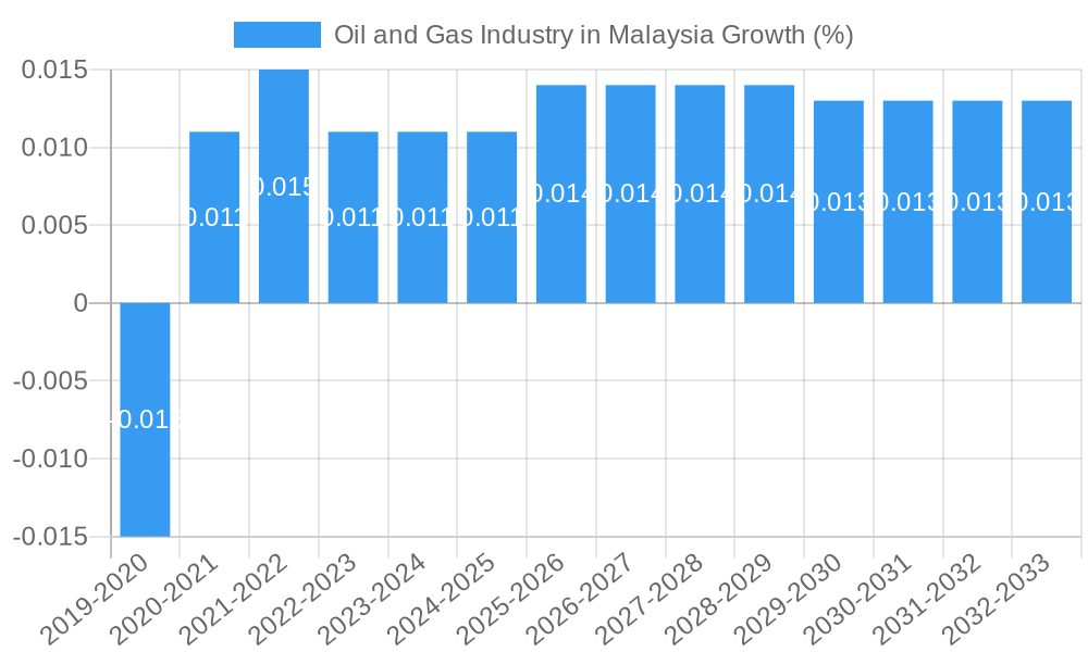 Oil and Gas Industry in Malaysia Growth