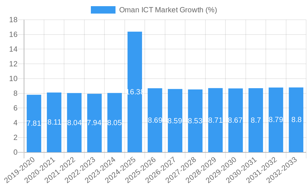 Oman ICT Market Growth