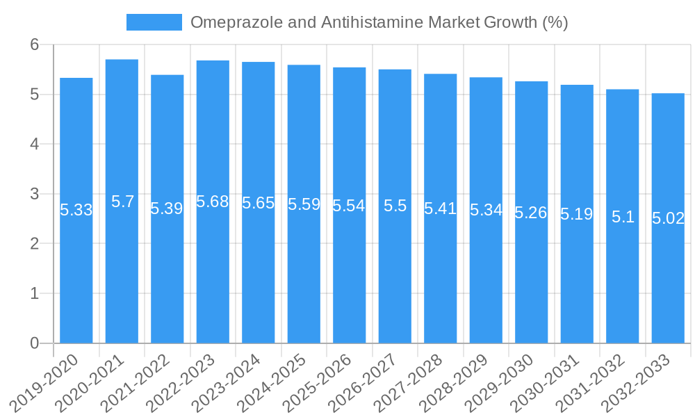 Omeprazole and Antihistamine Market Growth