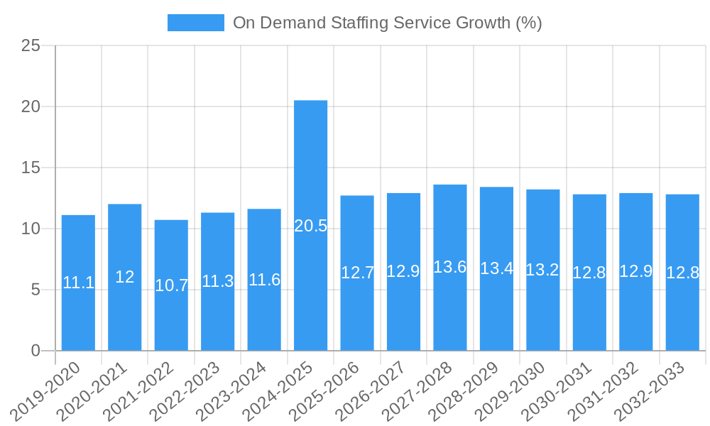 On Demand Staffing Service Growth