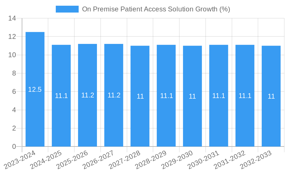 On Premise Patient Access Solution Growth