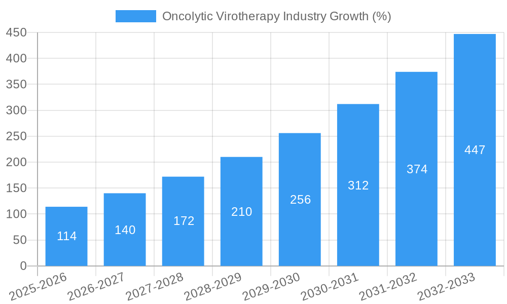 Oncolytic Virotherapy Industry Growth