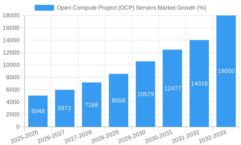 Open Compute Project (OCP) Servers Market Growth