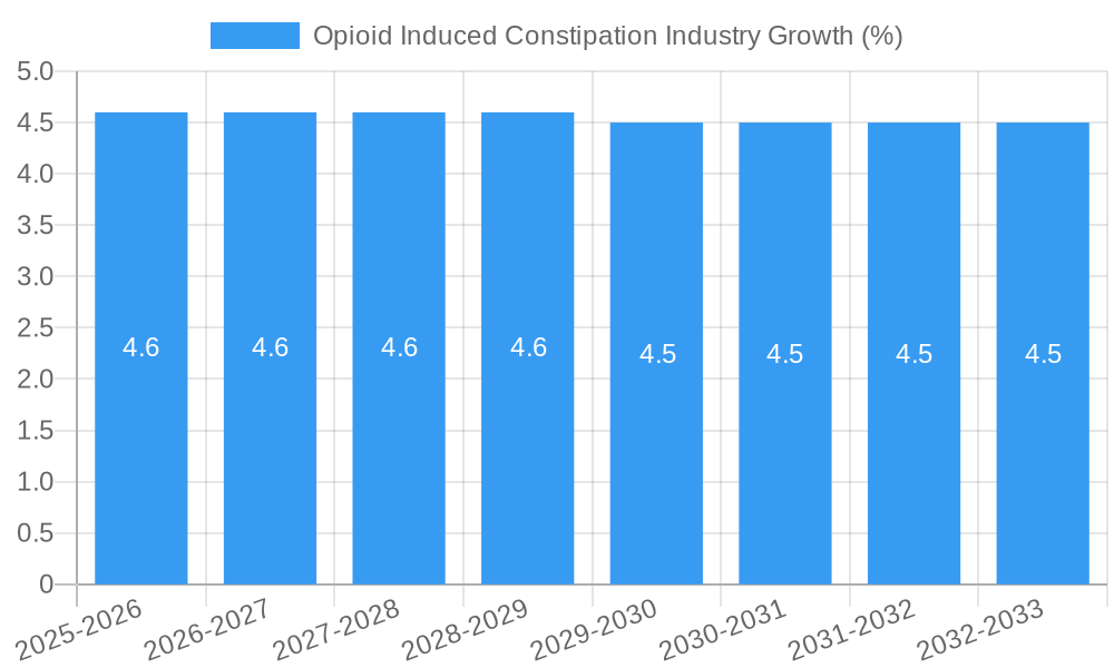 Opioid Induced Constipation Industry Growth