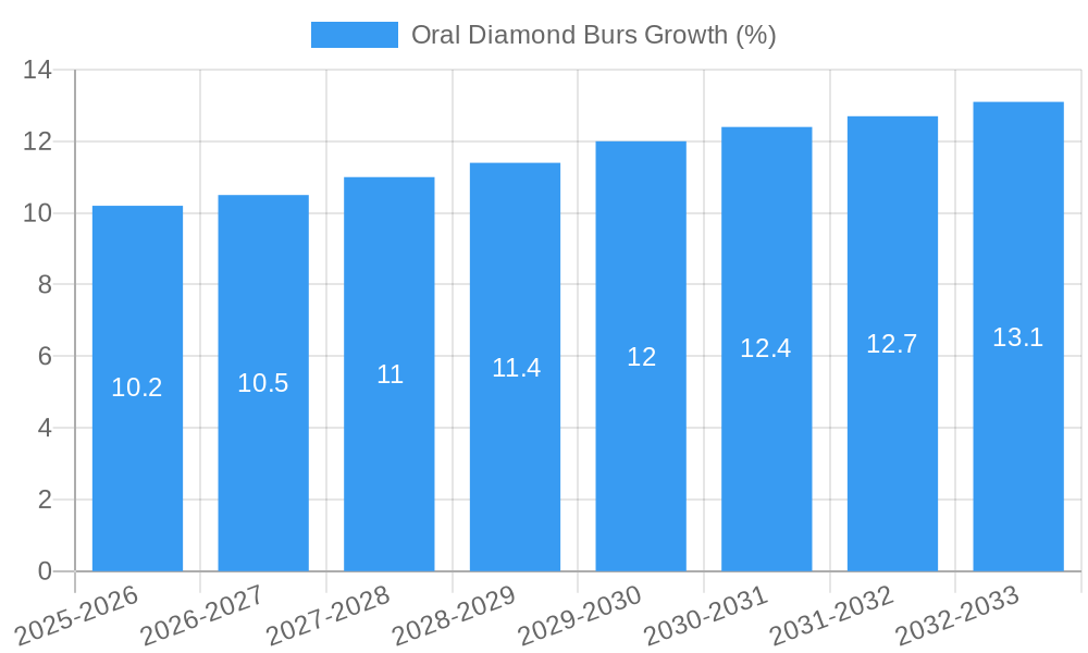 Oral Diamond Burs Growth