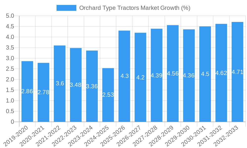 Orchard Type Tractors Market Growth