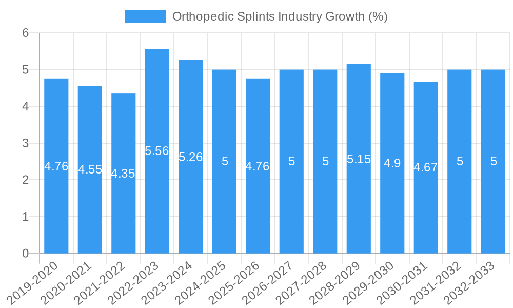 Orthopedic Splints Industry Growth