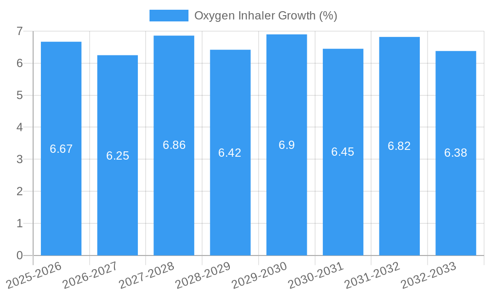 Oxygen Inhaler Growth