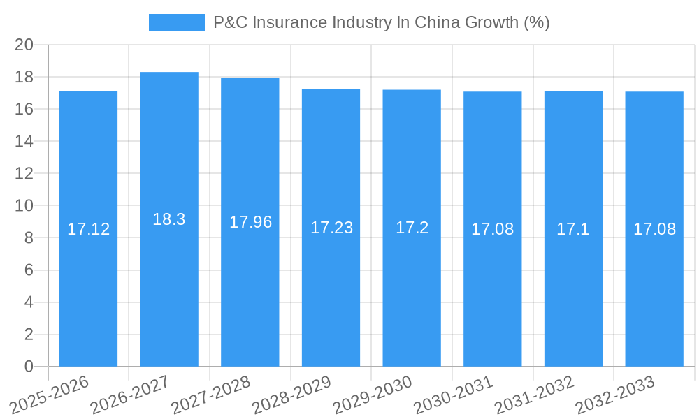 P&C Insurance Industry In China Growth