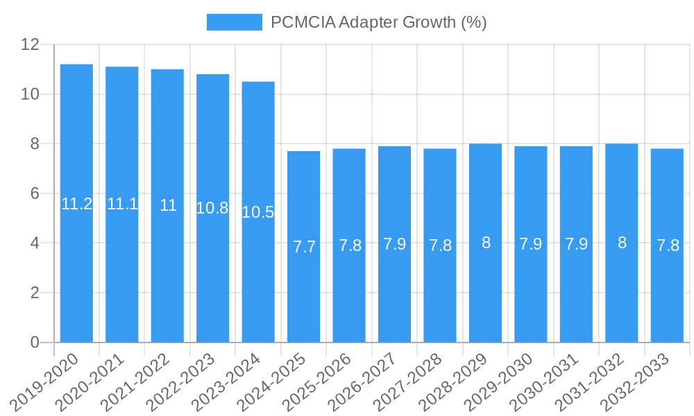 PCMCIA Adapter Growth