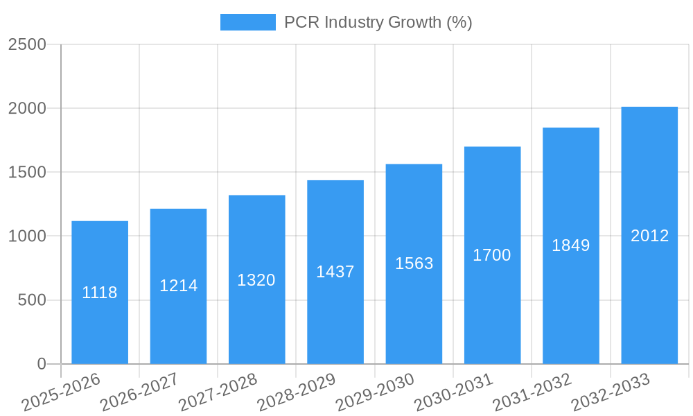 PCR Industry Growth