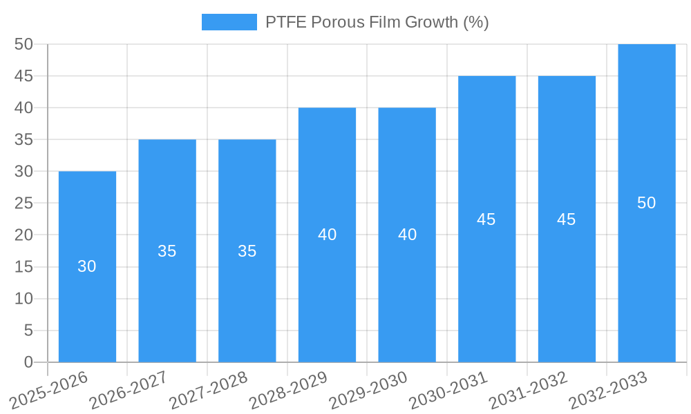 PTFE Porous Film Growth