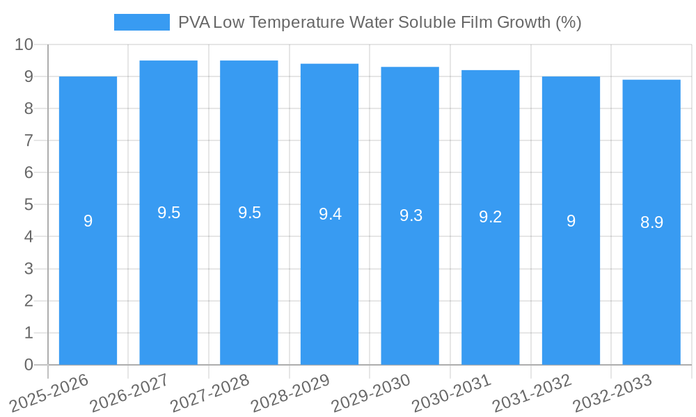 PVA Low Temperature Water Soluble Film Growth