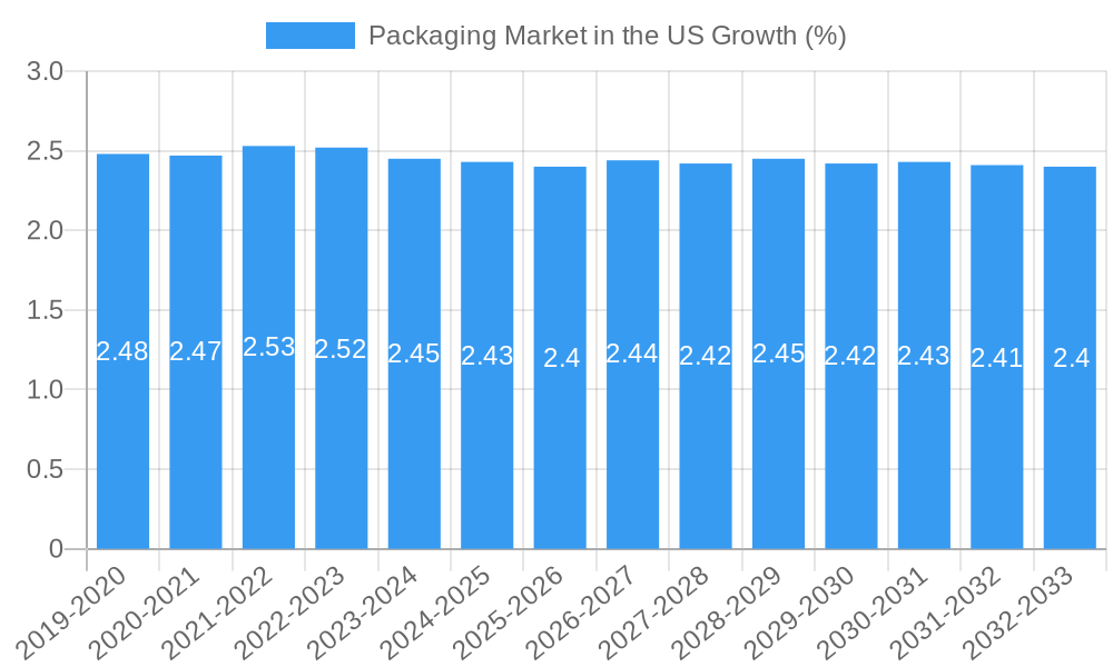 Packaging Market in the US Growth