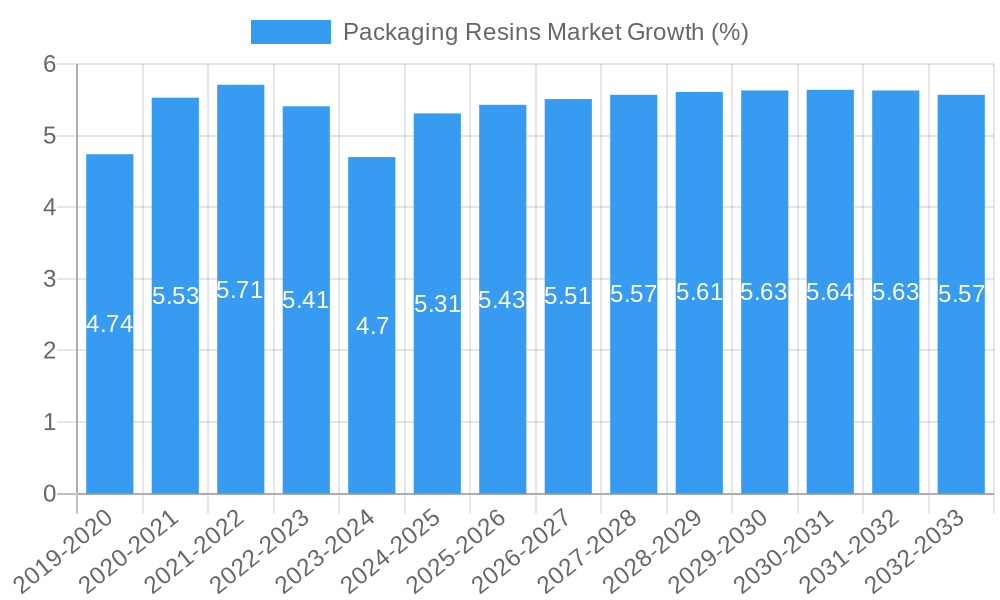 Packaging Resins Market Growth