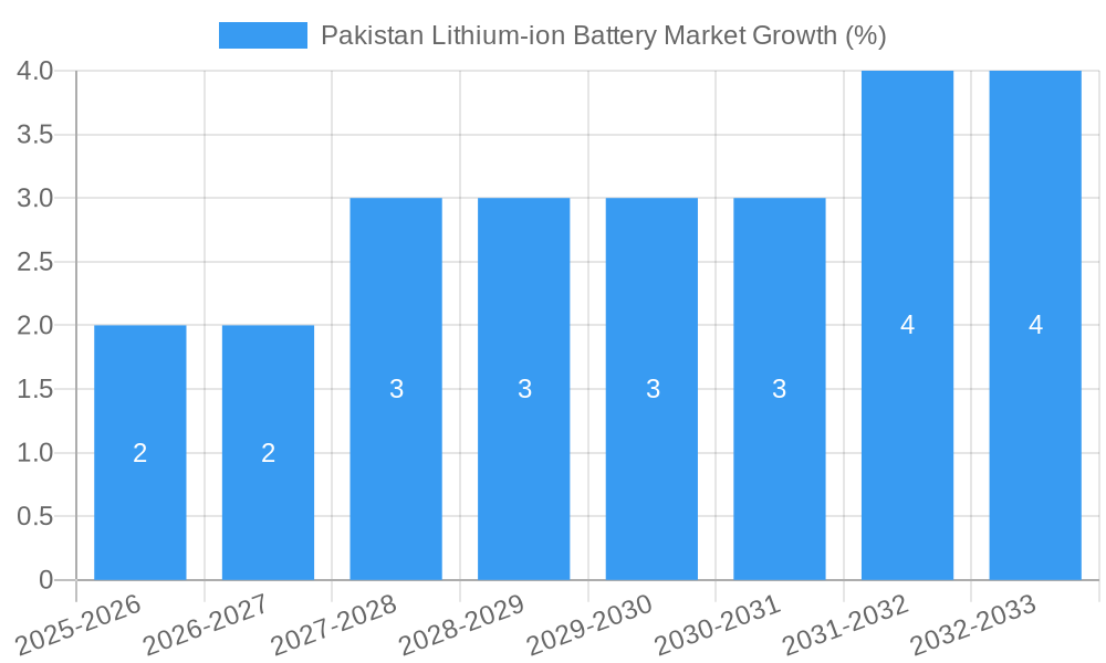 Pakistan Lithium-ion Battery Market Growth