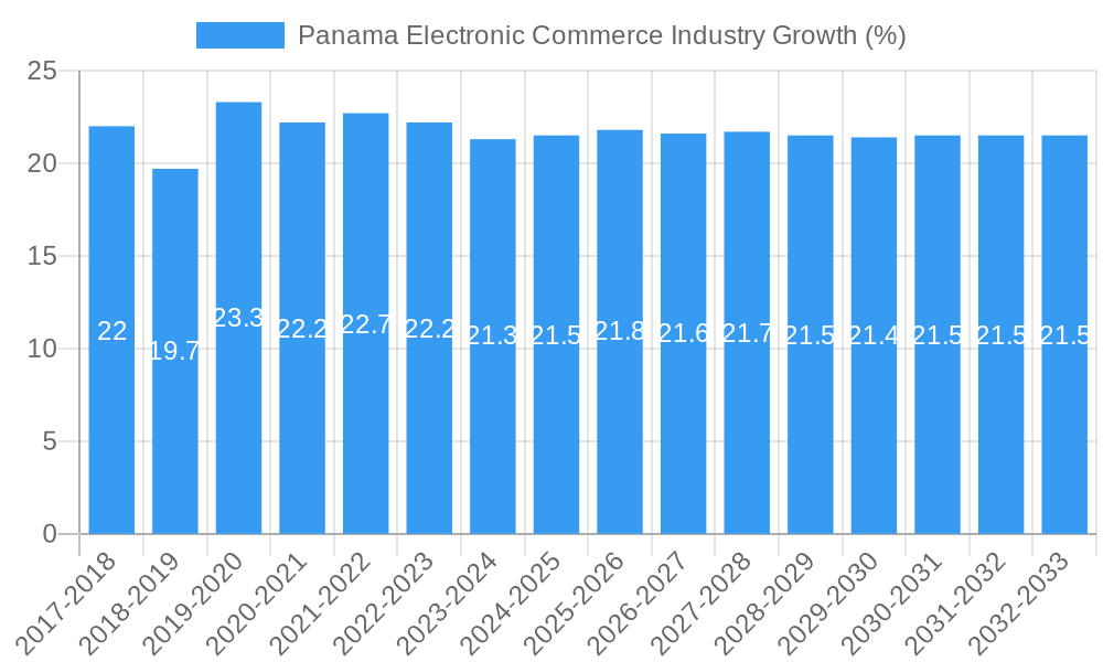 Panama Electronic Commerce Industry Growth