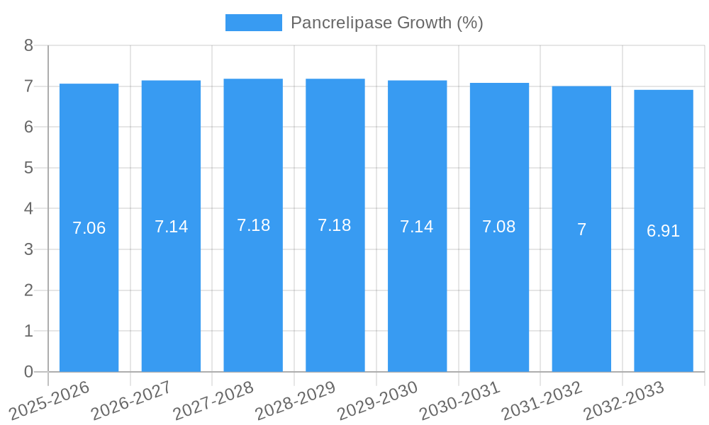 Pancrelipase Growth