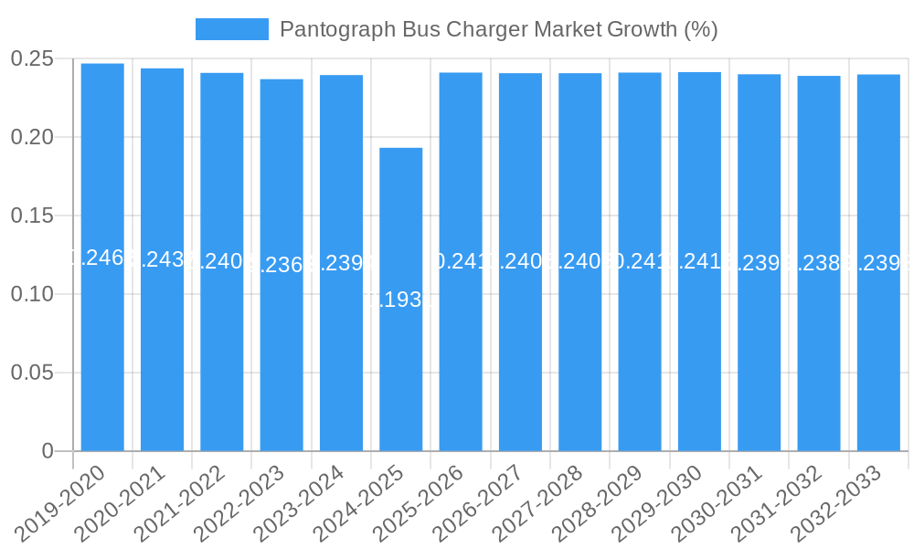 Pantograph Bus Charger Market Growth
