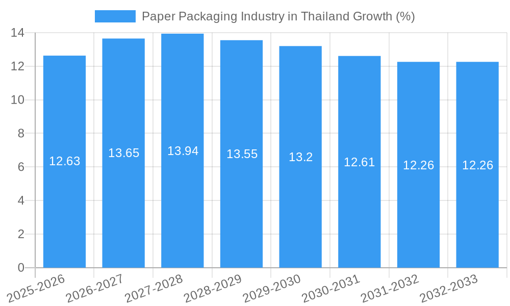 Paper Packaging Industry in Thailand Growth