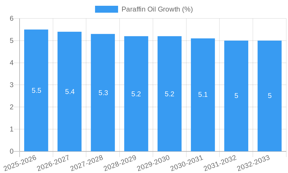 Paraffin Oil Growth