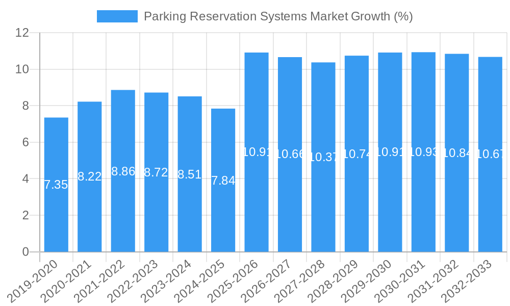 Parking Reservation Systems Market Growth