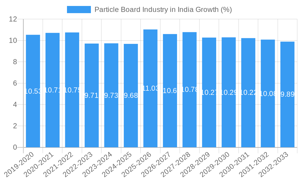 Particle Board Industry in India Growth