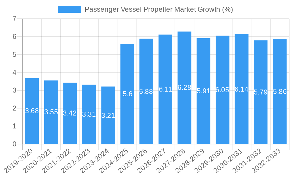 Passenger Vessel Propeller Market Growth