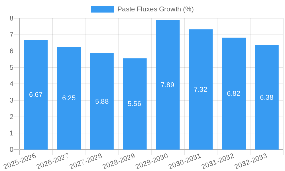 Paste Fluxes Growth