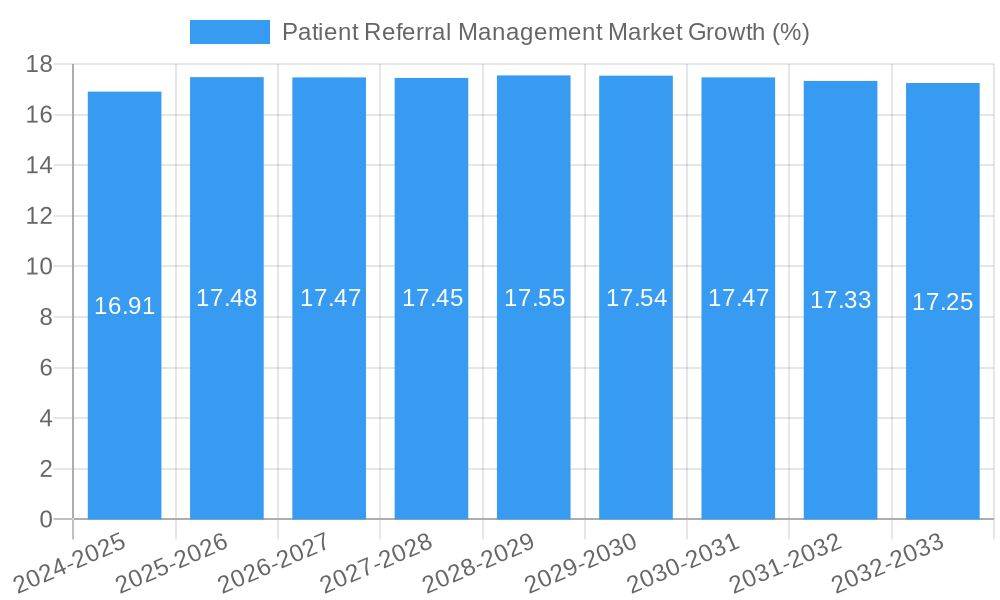 Patient Referral Management Market Growth