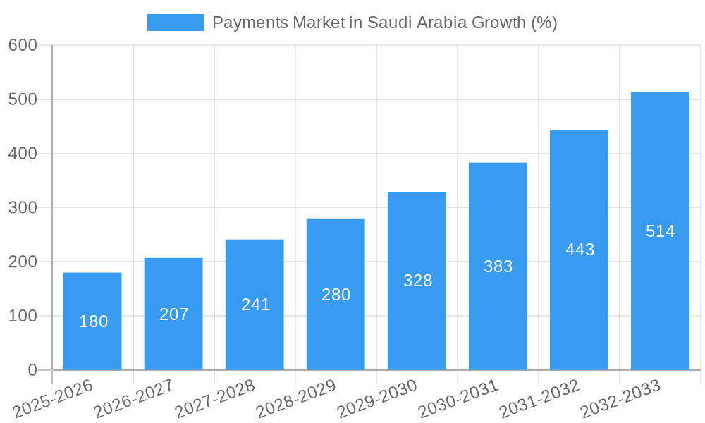 Payments Market in Saudi Arabia Growth