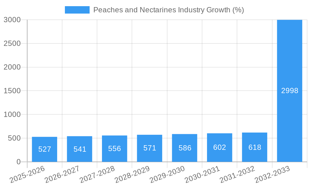 Peaches and Nectarines Industry Growth