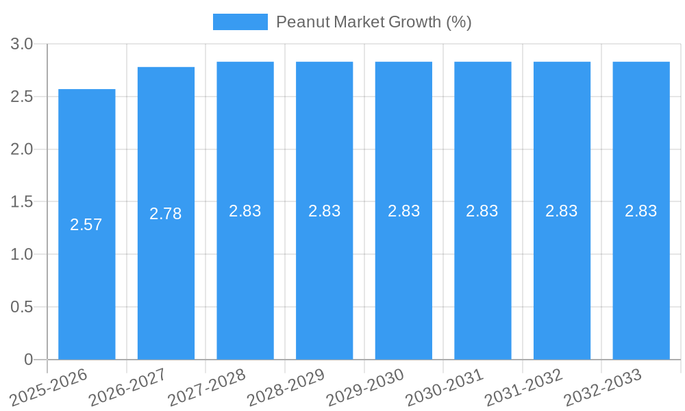 Peanut Market Growth