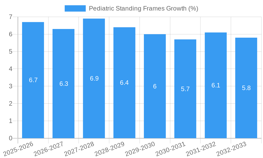 Pediatric Standing Frames Growth
