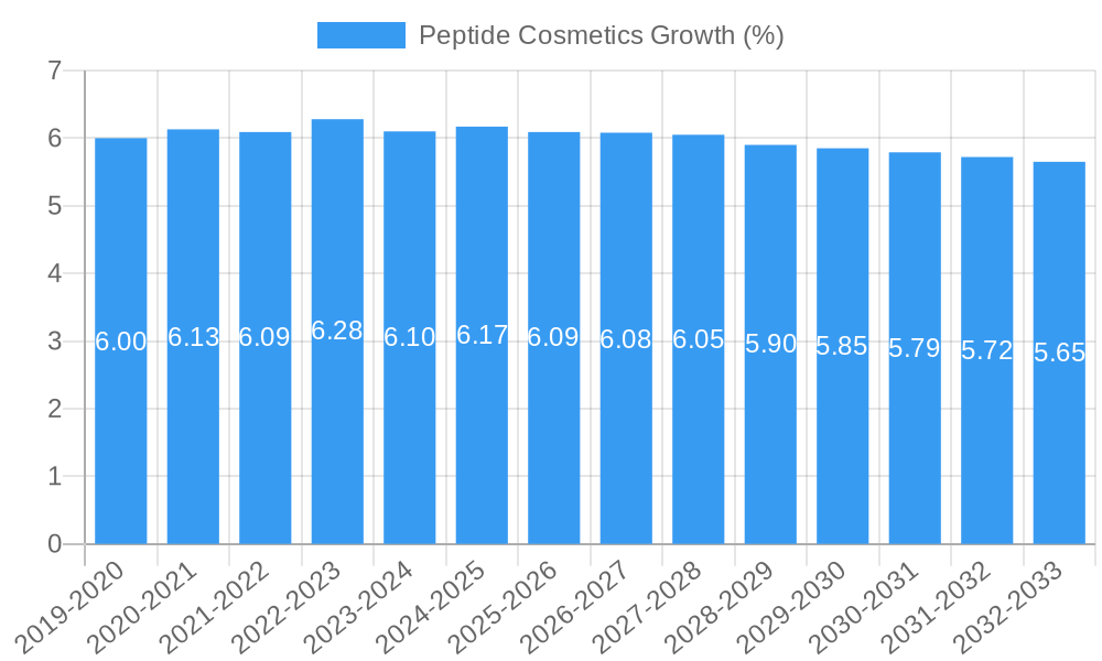 Peptide Cosmetics Growth