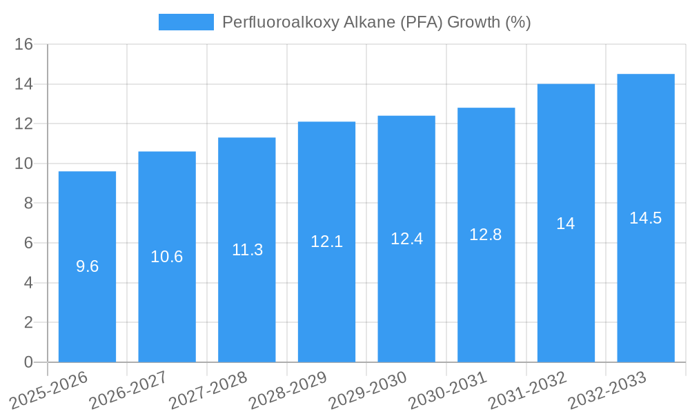 Perfluoroalkoxy Alkane (PFA) Growth