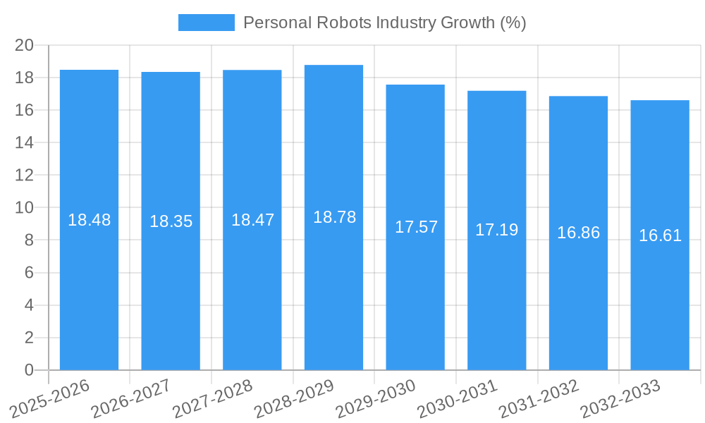 Personal Robots Industry Growth