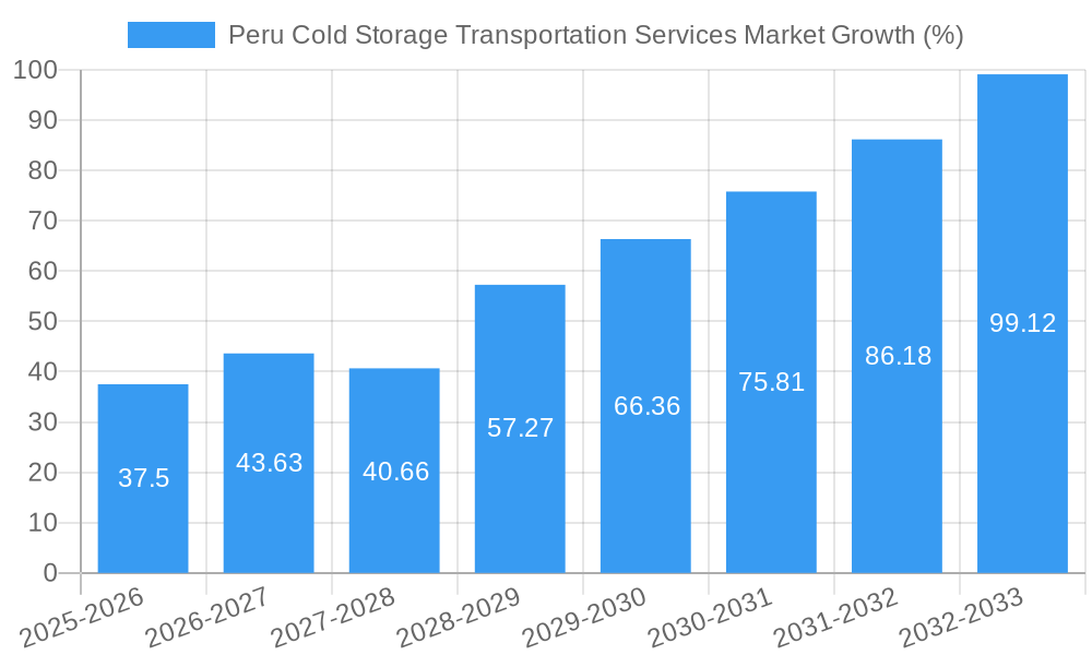 Peru Cold Storage Transportation Services Market Growth