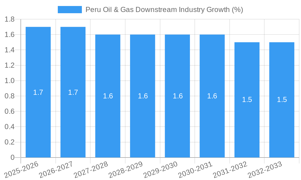 Peru Oil & Gas Downstream Industry Growth